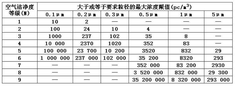 潔凈廠房設(shè)計規(guī)范 潔凈廠房設(shè)計規(guī)范